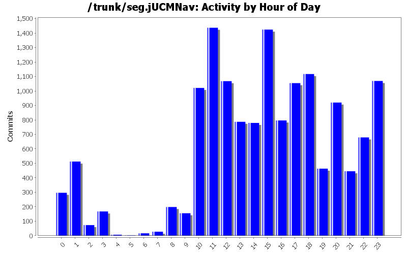 Activity by Hour of Day