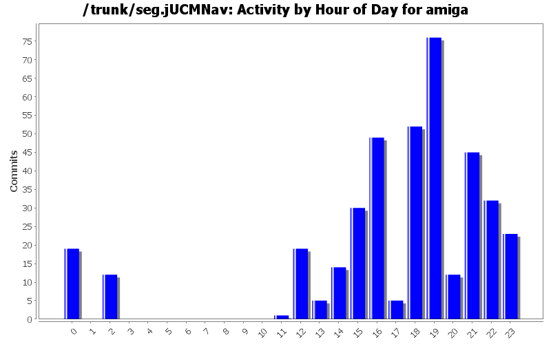 Activity by Hour of Day for amiga