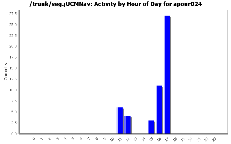 Activity by Hour of Day for apour024