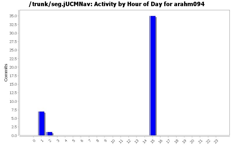 Activity by Hour of Day for arahm094