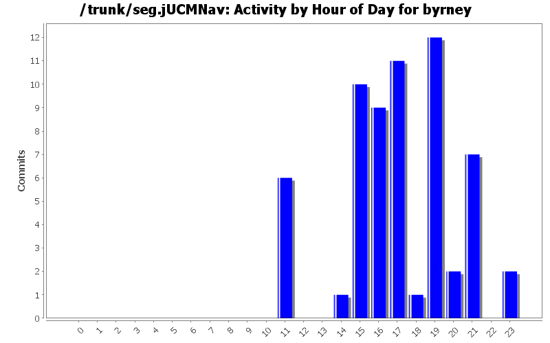 Activity by Hour of Day for byrney