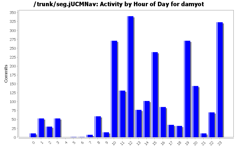 Activity by Hour of Day for damyot