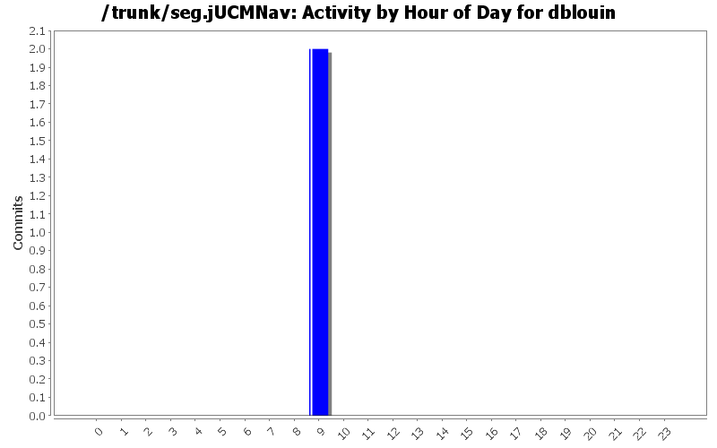 Activity by Hour of Day for dblouin