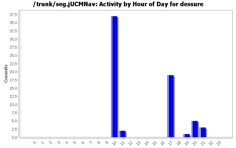 Activity by Hour of Day for dessure