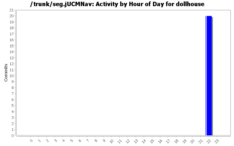 Activity by Hour of Day for dollhouse