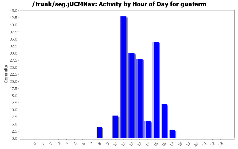 Activity by Hour of Day for gunterm