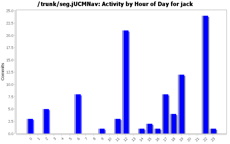 Activity by Hour of Day for jack