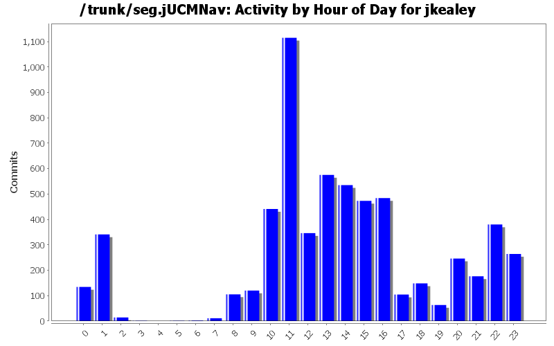 Activity by Hour of Day for jkealey