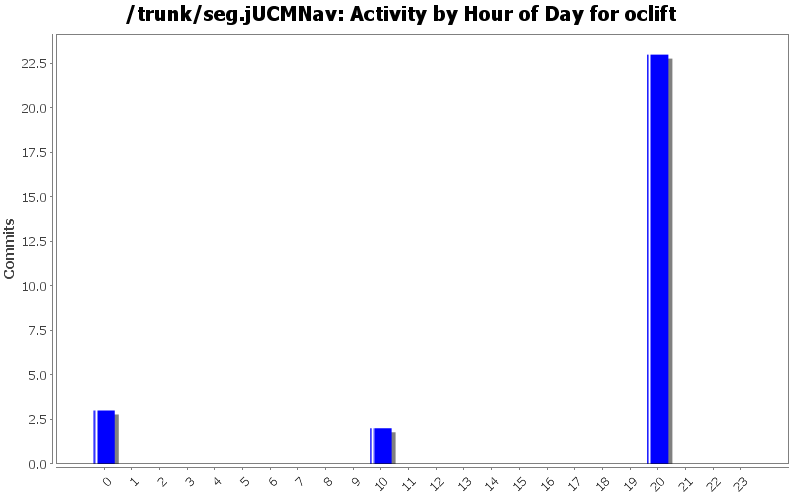 Activity by Hour of Day for oclift
