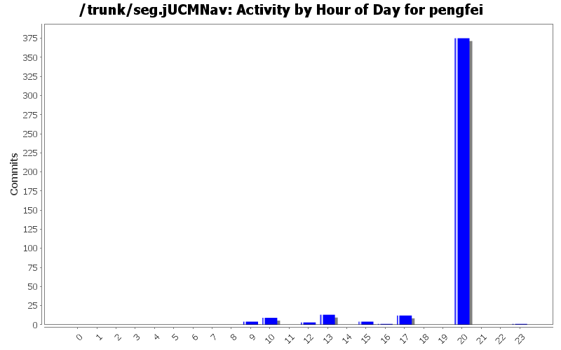 Activity by Hour of Day for pengfei