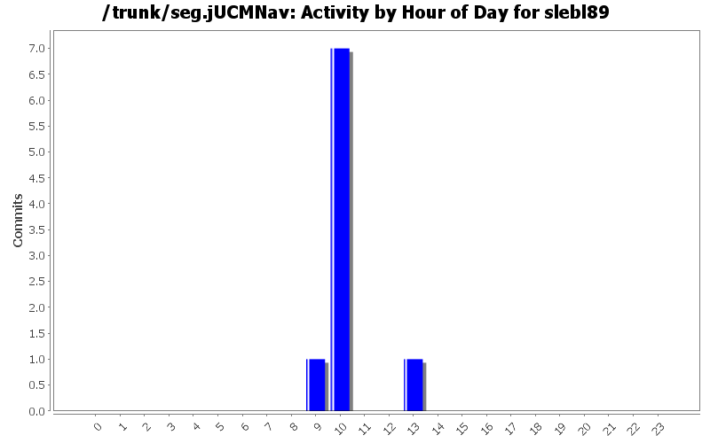 Activity by Hour of Day for slebl89