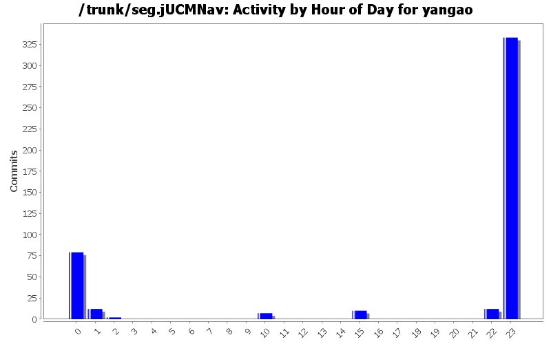 Activity by Hour of Day for yangao