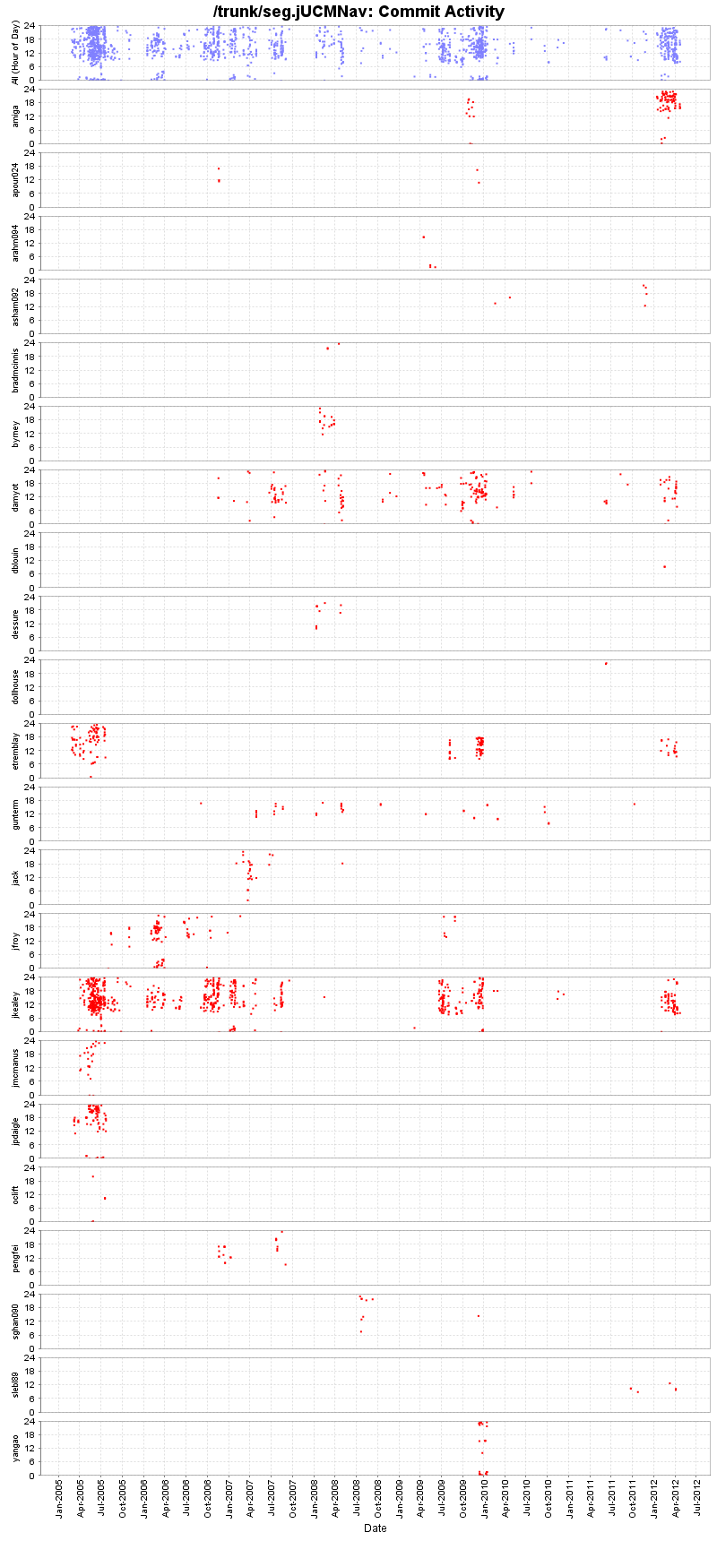 Commit Activity