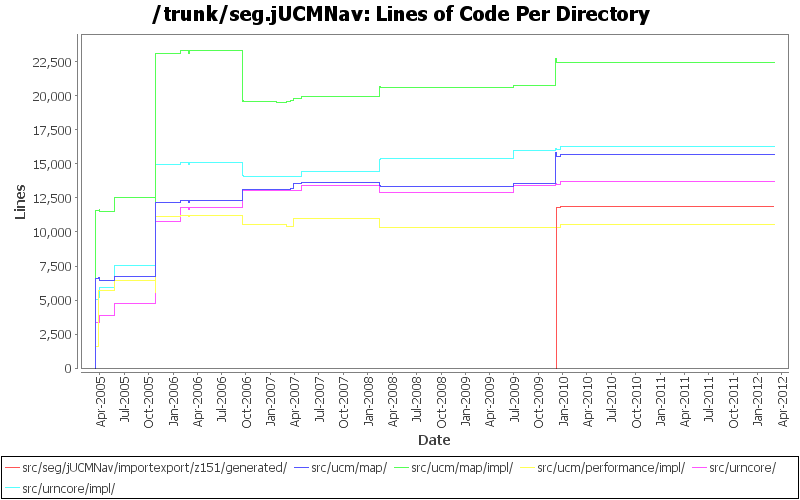 Lines of Code Per Directory