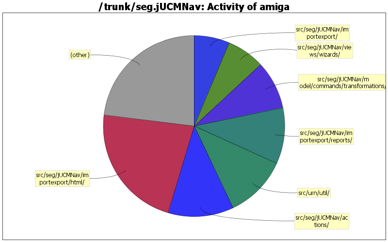 Activity of amiga