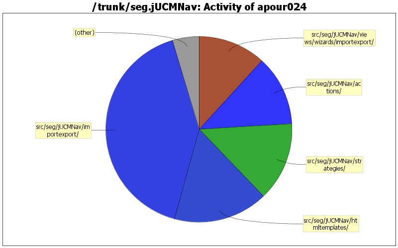 Activity of apour024