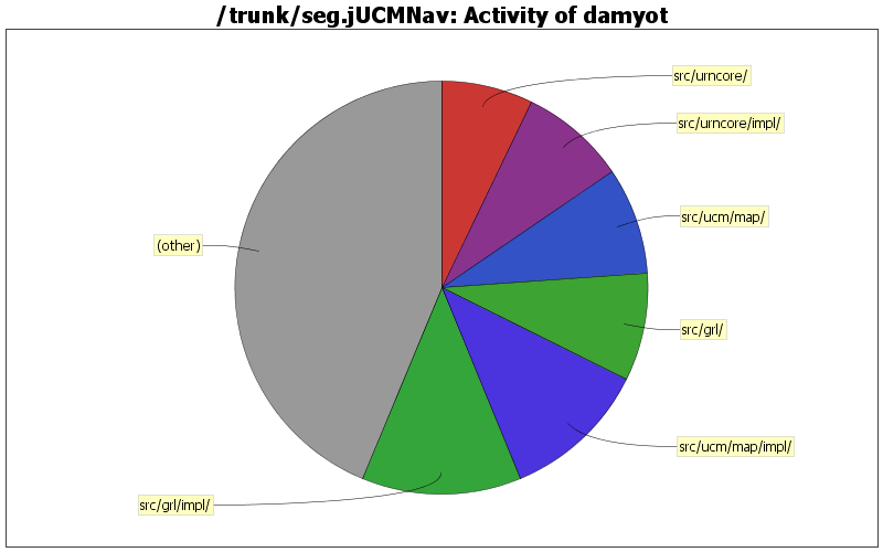Activity of damyot