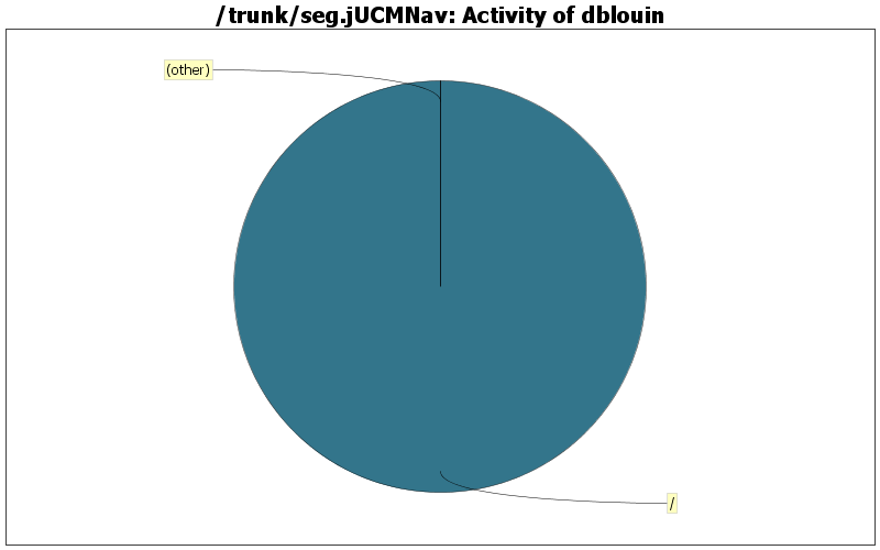 Activity of dblouin