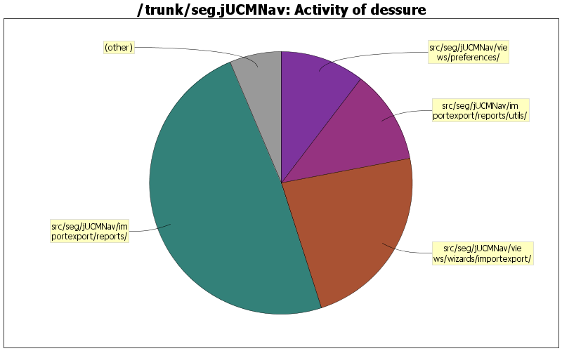 Activity of dessure