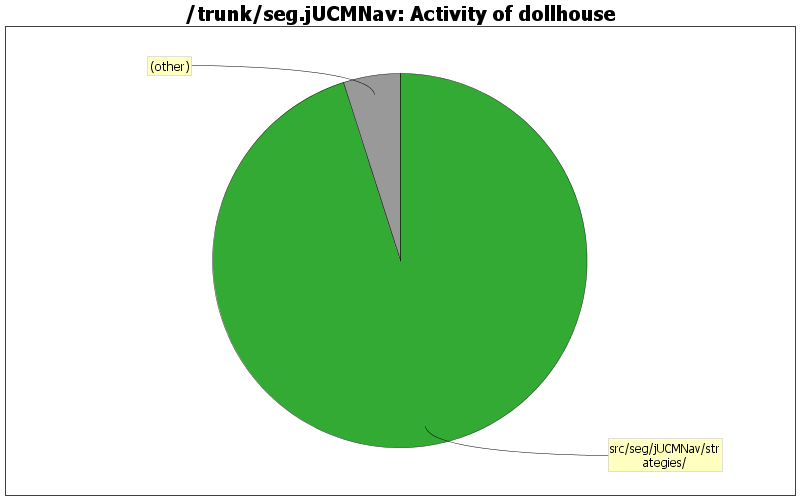 Activity of dollhouse