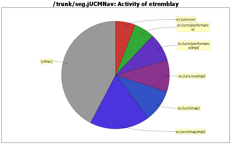 Activity of etremblay