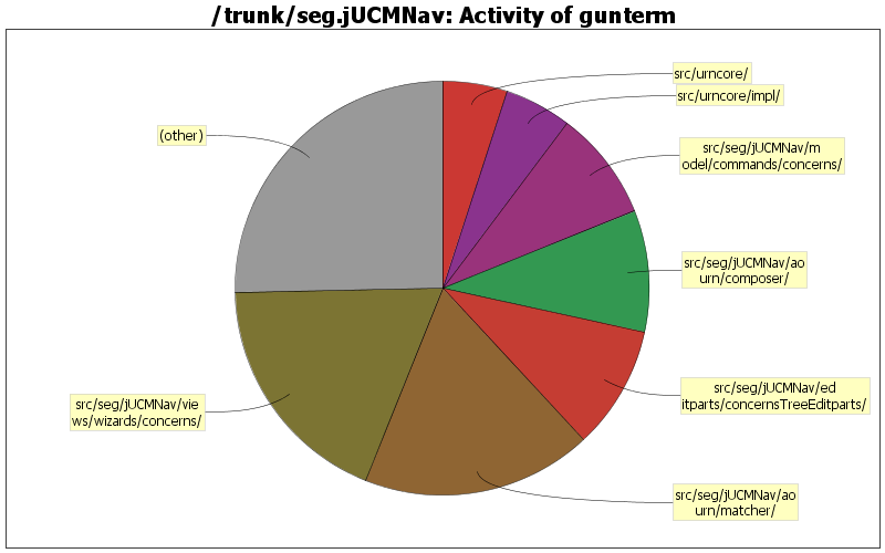 Activity of gunterm