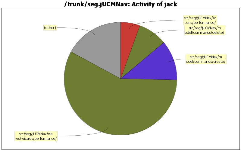Activity of jack