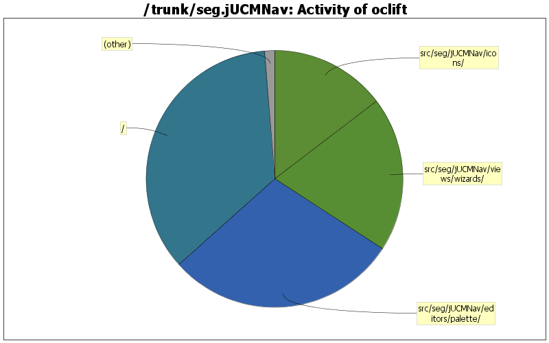 Activity of oclift