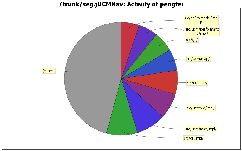 Activity of pengfei