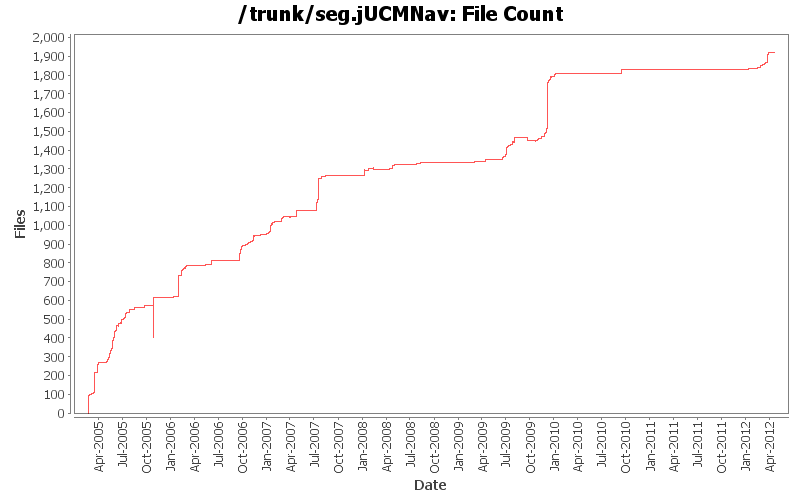 File Count