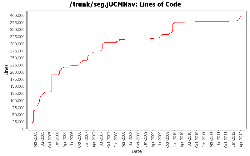 Lines of Code