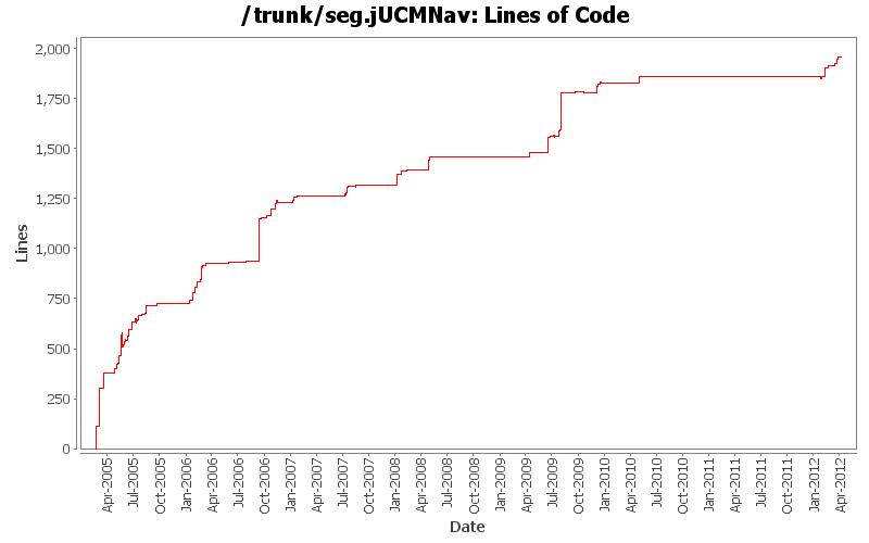 Lines of Code