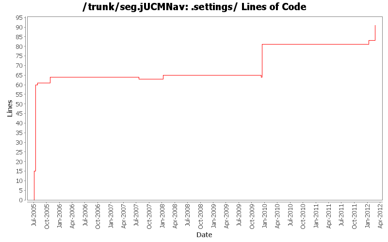 .settings/ Lines of Code