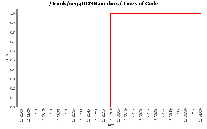 docs/ Lines of Code