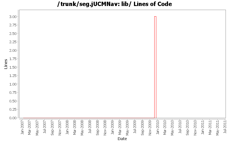 lib/ Lines of Code