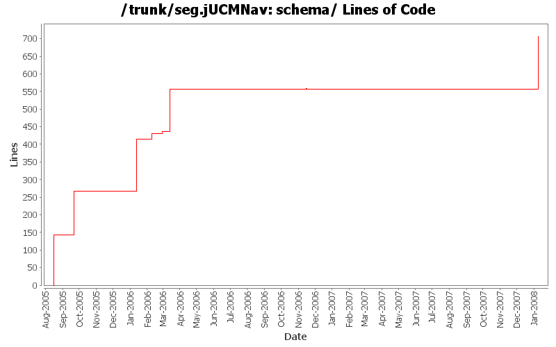 schema/ Lines of Code