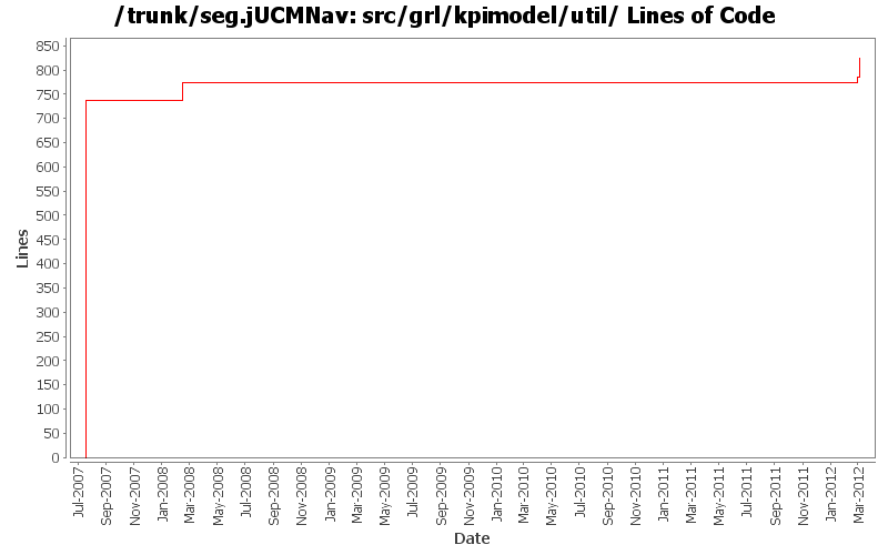 src/grl/kpimodel/util/ Lines of Code