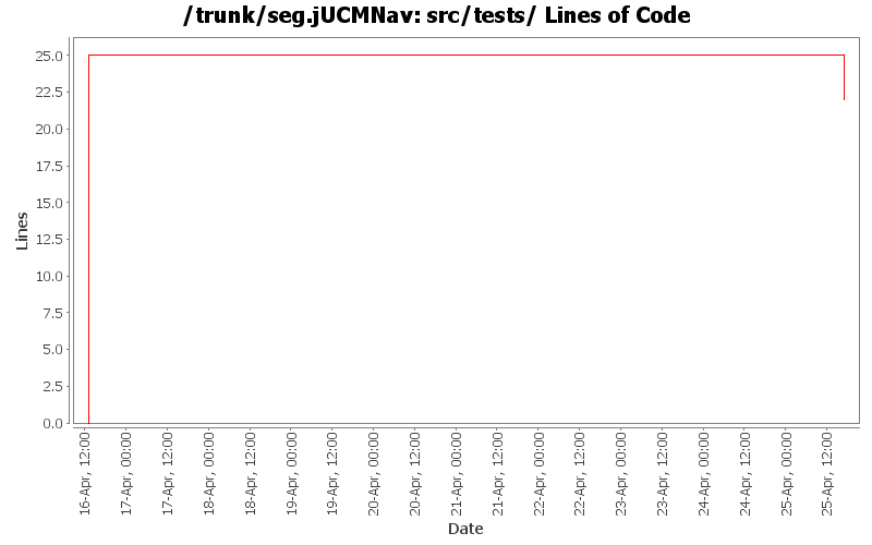 src/tests/ Lines of Code