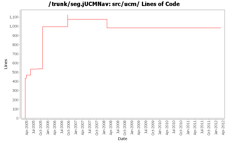 src/ucm/ Lines of Code