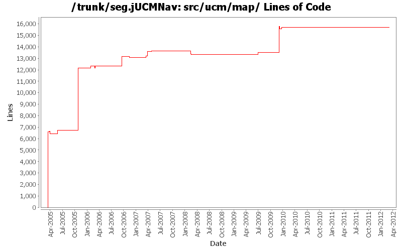 src/ucm/map/ Lines of Code