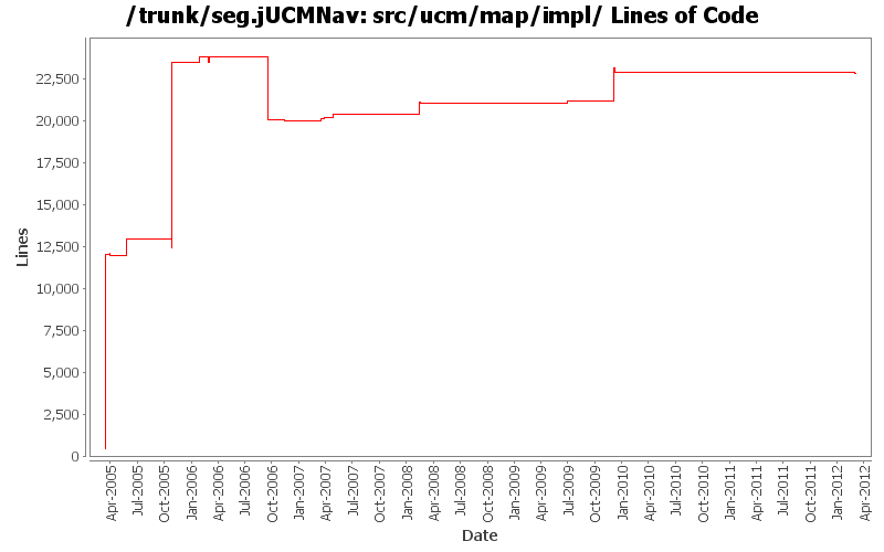 src/ucm/map/impl/ Lines of Code