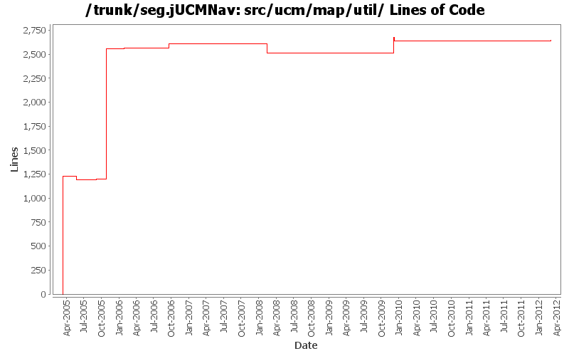 src/ucm/map/util/ Lines of Code