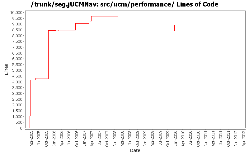 src/ucm/performance/ Lines of Code