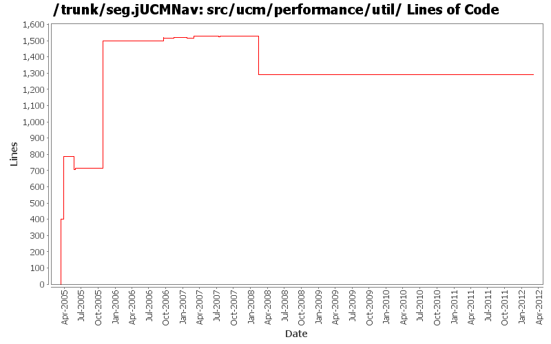 src/ucm/performance/util/ Lines of Code