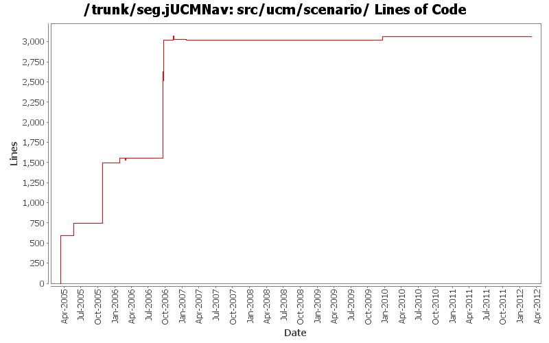 src/ucm/scenario/ Lines of Code