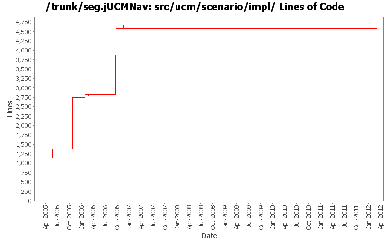 src/ucm/scenario/impl/ Lines of Code