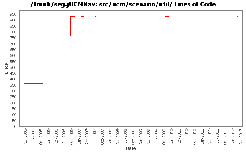 src/ucm/scenario/util/ Lines of Code