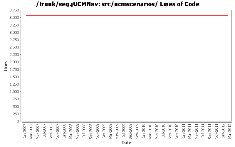 src/ucmscenarios/ Lines of Code