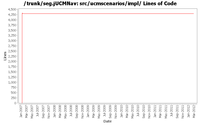 src/ucmscenarios/impl/ Lines of Code