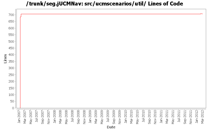 src/ucmscenarios/util/ Lines of Code